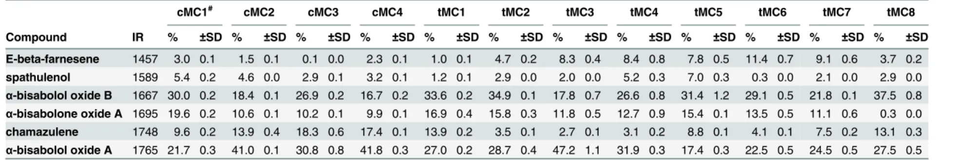 Table 6. The main components of essential oils obtained from unprocessed materials and chamomile teas