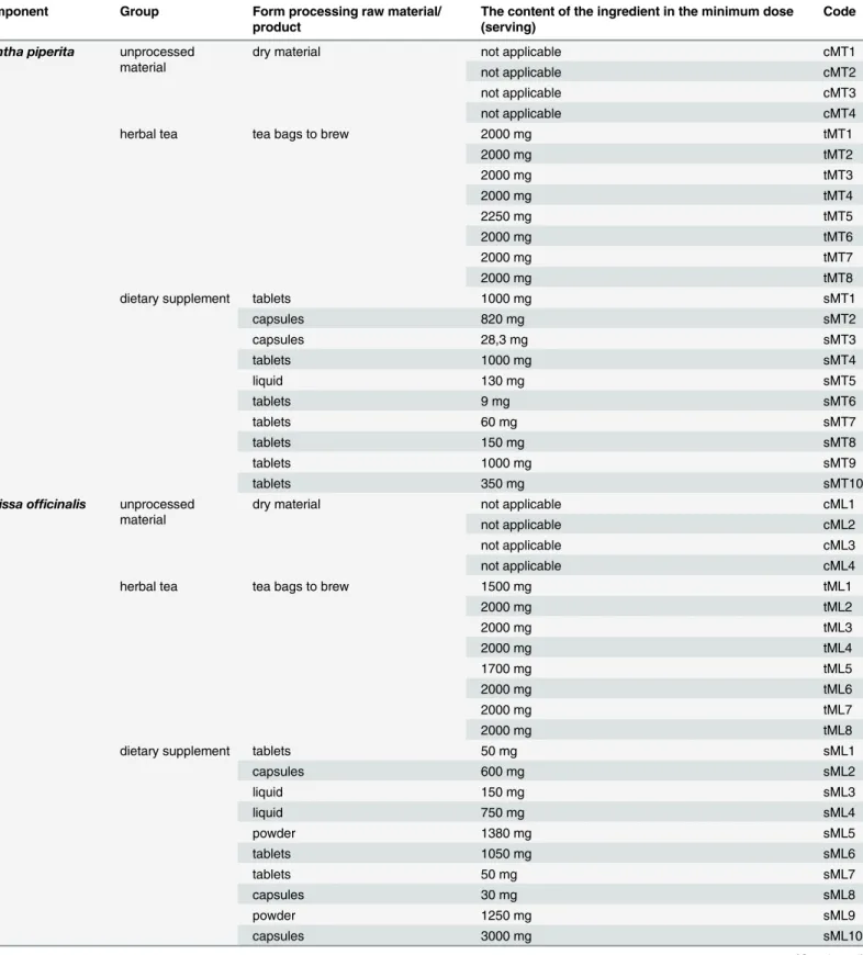 Table 1. Unprocessed materials and products used in the study.