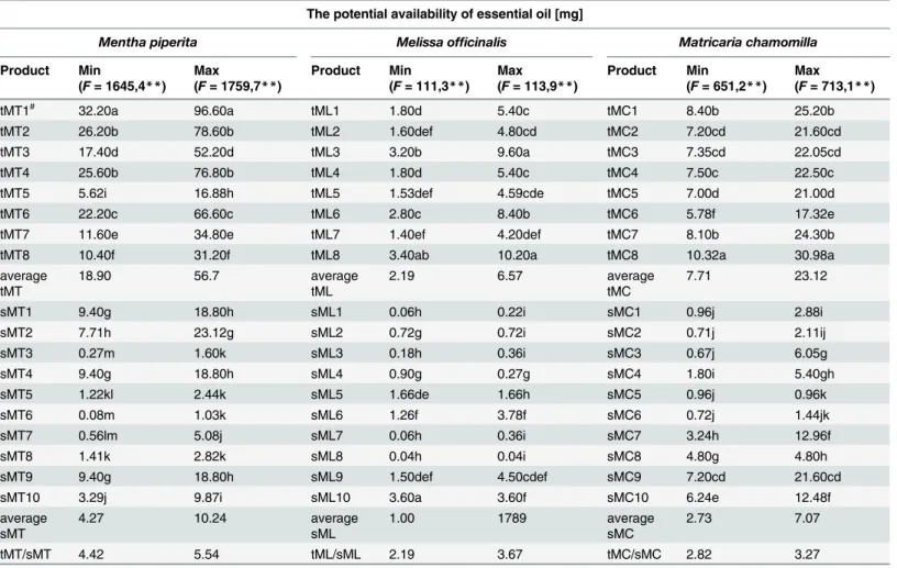 Table 3. The potential availability of essential oil for consumption of herbal teas and dietary supplements.