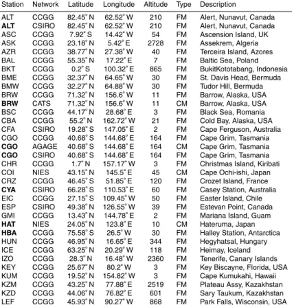 Table 1. Observation sites used in the inversions. Sites in bold type were included in the ref- ref-erence dataset