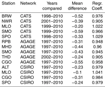 Table 2. Comparison of di ff erent networks with NOAA CCGG (i.e. NOAA CCGG minus other) at sites with parallel measurements (mean difference is in units of nmol mol −1 ).