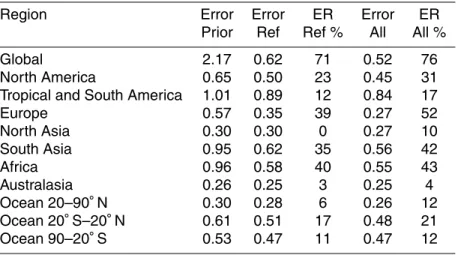 Table 5. Prior and posterior error (Tga −1 N) and error reduction (ER) calculated from Monte Carlo ensembles for the reference dataset (Ref) and all data (All).