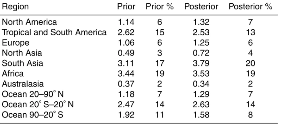 Table 6. Prior and posterior sources (Tg a −1 N) by region. Values are given as the mean over the period 1999 to 2009 and for the posterior source the results of the test IAVA are given.