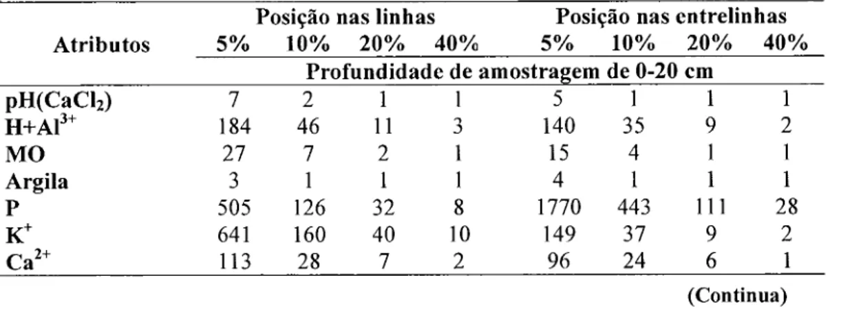 Tabela  4.  Número  de  subamostras  necessárias  para  estimar  os  atributos  de  fertilidade  do  Latossolo  Vermelho-Amarelo  Ácrico  típico  (Área  1),  considerando  95  %  de  probabilidade e erros em torno da média de  5  %,  10 %, 20 % e 40 %.____