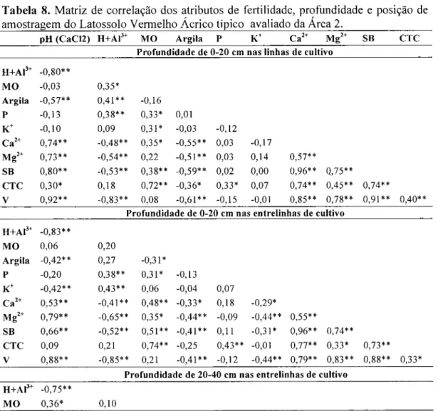 Tabela  8.  Matriz  de  correlação  dos  atributos  de  fertilidade,  profundidade  e  posição  de  amostragem do Latossolo Vermelho Ácrico típico  avaliado da Área 2._______________