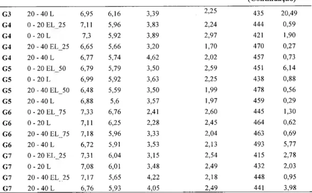 Tabela  10.  Valores  dos  atributos  de  fertilidade  do  solo  (K+,  Ca2+, Mg2+,  SB.,  CTC  e V(%) da área  1-  setor Boiadeiro II.