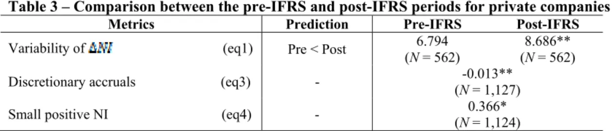 Table 2 – Comparison between the pre-IFRS and post-IFRS periods for public companies 