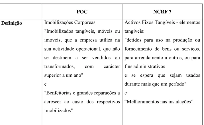 TABELA I – Paralelismo entre POC e NCRF 7 
