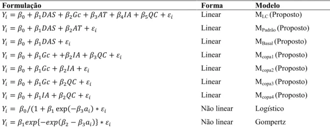 Tabela 2.5. Modelos de regressão testados para estimar produção de frutos de pequi 