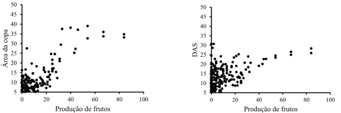 Figura  2.3.  Dispersão  dos  dados  de  área  da  copa  (Gc)  e  diâmetro  a  30  cm  do  solo  (DAS) em função da produçao de frutos