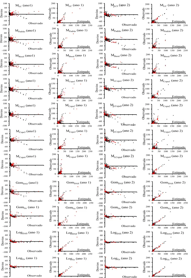 Figura 2.4. Gráficos de resíduos para o ajuste e validação dos modelos utilizados para  estimar  a  produção  de  frutos  de  pequi