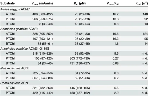 Table 2. Kinetic parameters of different AChEs.