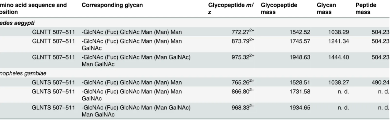 Table 1. AChE1 glycopeptides detected by LC-MS.