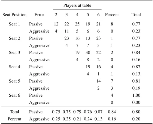 Table 5: Do passive mistakes reflect anticipation?: Seat position evidence Players at table