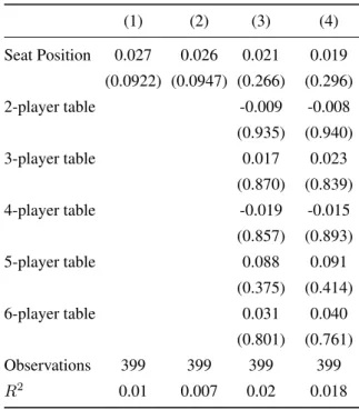 Table 6: Predicting passive mistakes with seat position. (1) (2) (3) (4) Seat Position 0.027 0.026 0.021 0.019 (0.0922) (0.0947) (0.266) (0.296) 2-player table -0.009 -0.008 (0.935) (0.940) 3-player table 0.017 0.023 (0.870) (0.839) 4-player table -0.019 -
