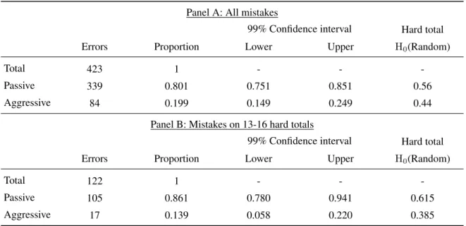 Table 3: Calibrating the null hypothesis: This table reports the mean rate of passive and aggressive errors among the 423 hands in which a player deviated from the basic strategy and compares those proportions to what would be expected by chance alone