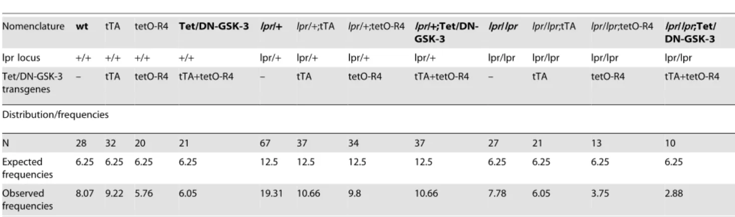 Table 1. Genotype frequencies.
