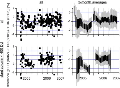 Fig. 6. Time series for the differences between the different FTIR approaches (FTIR (BA02)–FTIR (SH08))/FTIR (SH08))