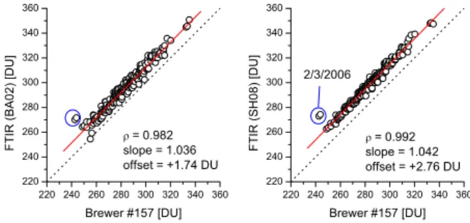 Fig. 9. Same as Fig. 8 but only applying data from December 2005 onward.
