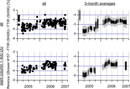 Fig. 10. Time series for the differences of total O 3 measured by the Brewer #157 and the FTIR