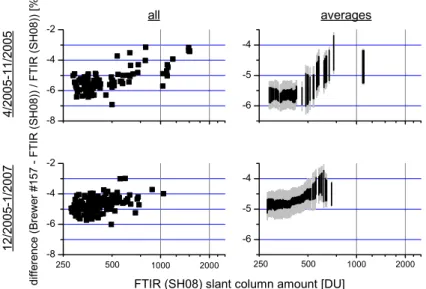 Fig. 12. Differences of total O 3 measured by the Brewer #157 and the FTIR. ((#157–FTIR)/FTIR) versus slant column amounts