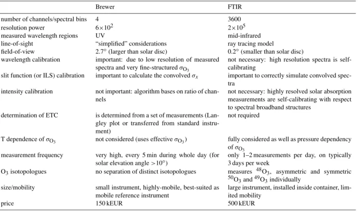 Table 1. Main differences between Brewer and FTIR experiments.