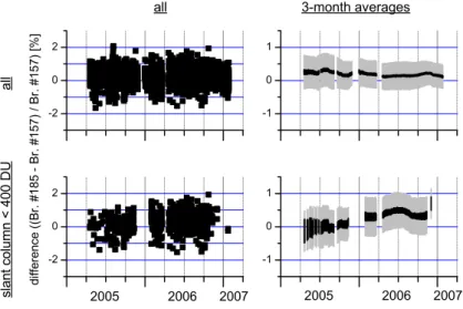 Fig. 3. Time series for the differences of total O 3 measured by the Brewer #157 and the Brewer #185((#185–#157)/#157)