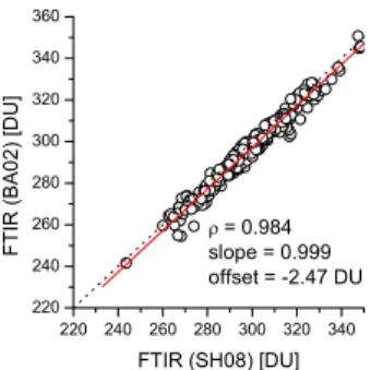Fig. 5. Correlation between total column amounts for different FTIR approaches (a first similar to Barret et al