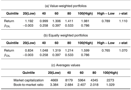 TABLE 2 Portfolio sorted on oil return sensitivity.