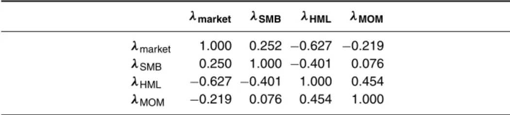 TABLE 7 Correlation of risk premiums ().  market  SMB  HML  MOM  market 1.000 0.252 0.627 0.219  SMB 0.250 1.000 0.401 0.076  HML 0.627 0.401 1.000 0.454  MOM 0.219 0.076 0.454 1.000