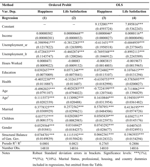 Table 5: Regressions for the Influence of Structural Balances on Happiness and  Life Satisfaction in 2007