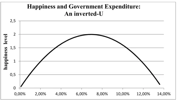 Figure 1: A Typical Inverted-U Shaped Effect of Structural Government Expenditure  Share on Happiness 