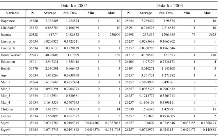Table 1: Descriptive Statistics for the Main Variables