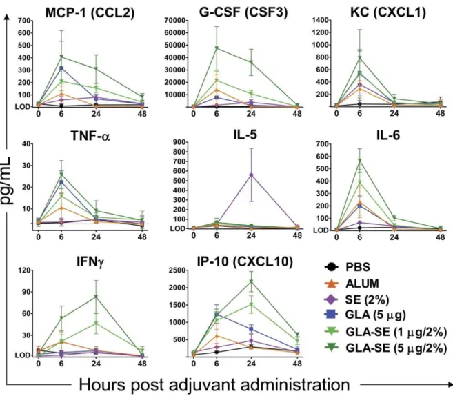 Figure 5. Serum cytokine induction. Levels of representative cytokines (CCL2, CSF3, CXCL1, TNFa, IL-5, IL-6, IFNc, and CXCL10) were measured for each treatment group in the serum at 6–48 hours after adjuvant administration in 3–4 replicate experiments