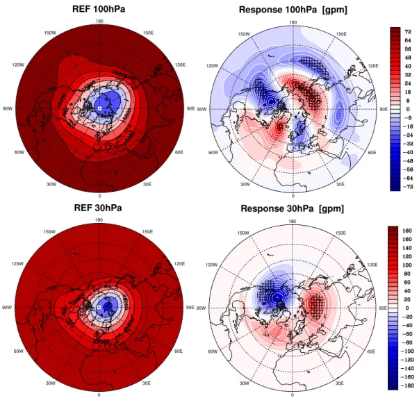 Fig. 9. Polar stereographic projections of REF simulation stratospheric geopotential at 100 and 30 hPa (left column) in November, and respective response NO-ICE minus REF (right column); colour bar refers only to response pattern