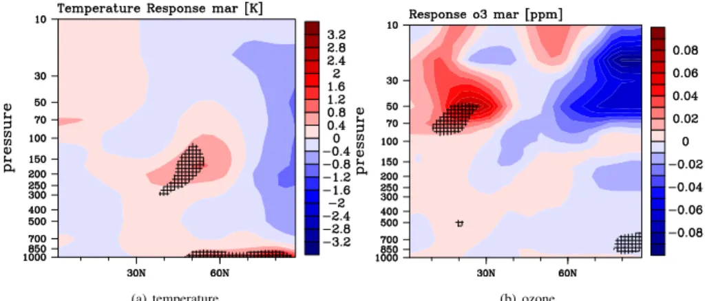 Fig. 10. Response NO-ICE minus REF of March mean for. (a) Temperature and (b) ozone. Shaded areas are significant at a 95 % level following student t-test.