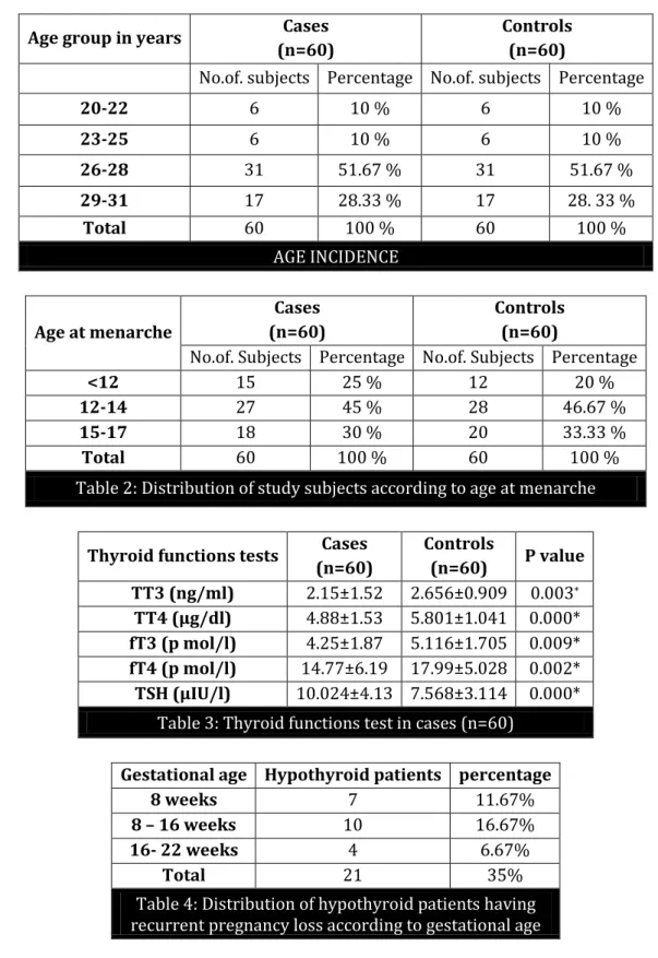 Table 2: Distribution of study subjects according to age at menarche 