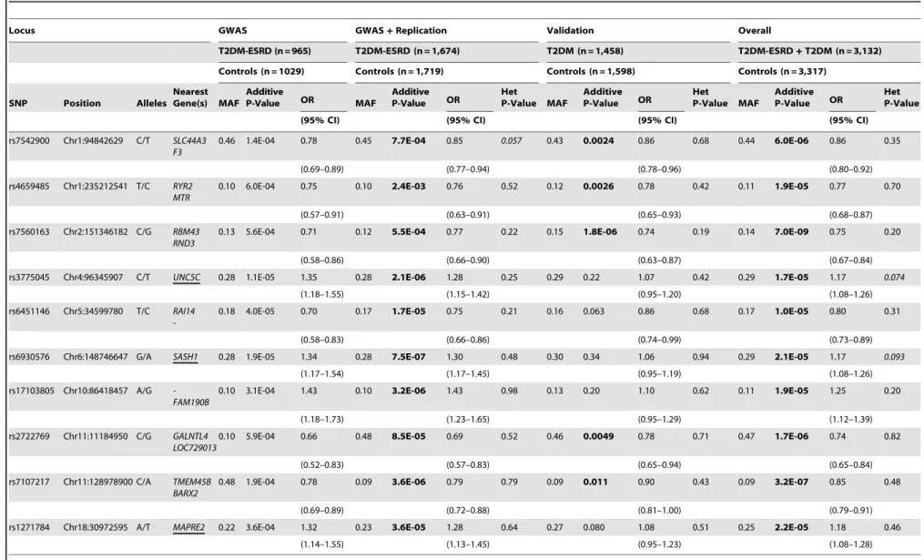 Table 3. GWAS + Replication, Validation and Overall P -values for susceptibility loci identified from the Overall meta-analysis (P , 2.5 6 10 25 ).