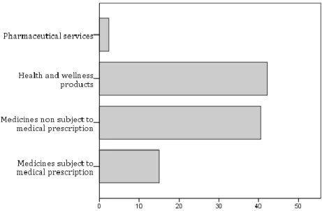 Figure 3 - Products that enable to accumulate more points on the card  No 