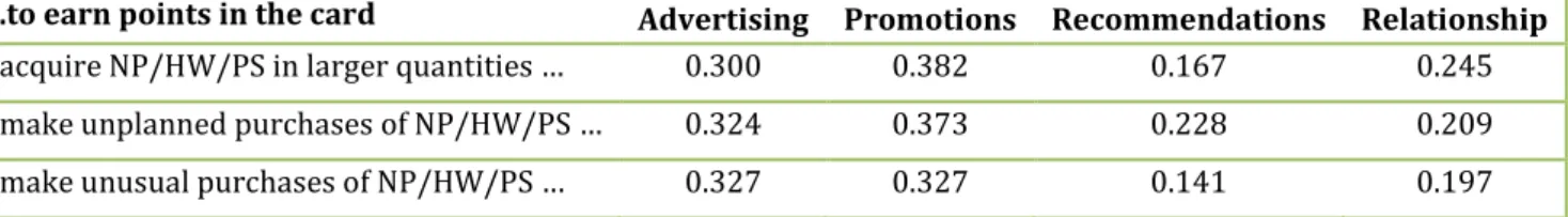 Table 7 - Significant Spearman correlations between Marketing stimuli and consumers’ buying behavior 