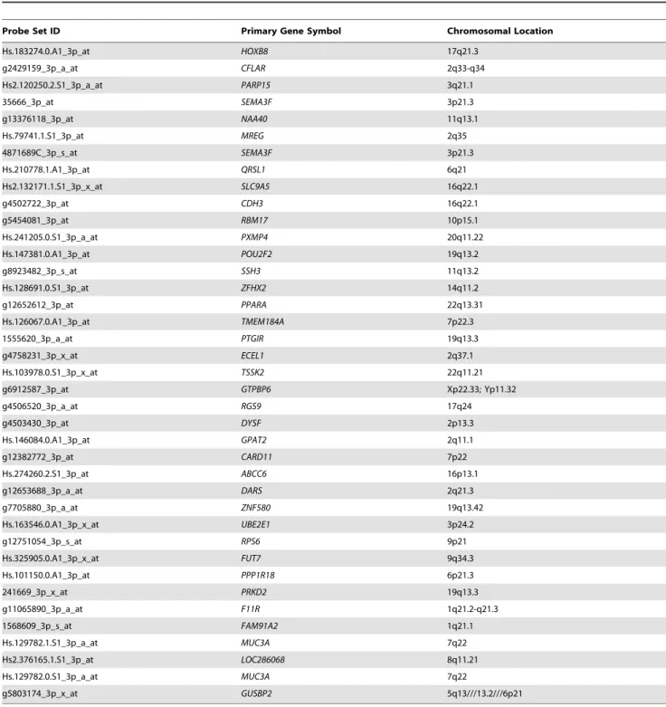 Table 2. The 39 probe sets determined to be positive in all hybrid FFPE specimens.