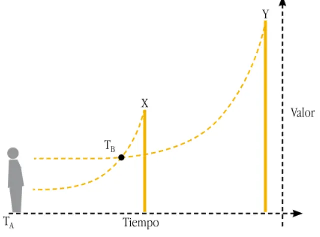 Figura 1.  Función de descuento temporal   (adaptado de Rachilin, 2000). 