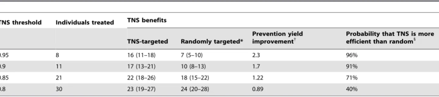 Figure 3. Schematic of TNS Clinical Application and Outcomes.