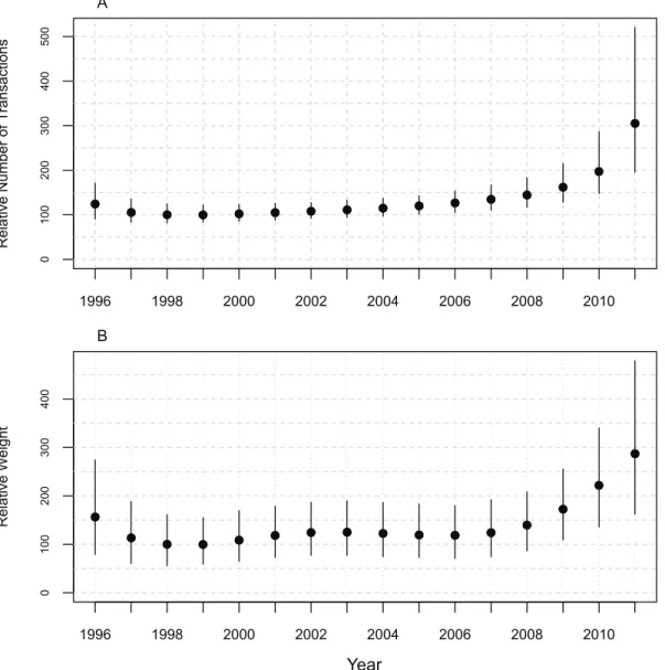 Figure 3. Transactions Index and Weights Index aggregated over ivory classes and countries with 90% credible intervals