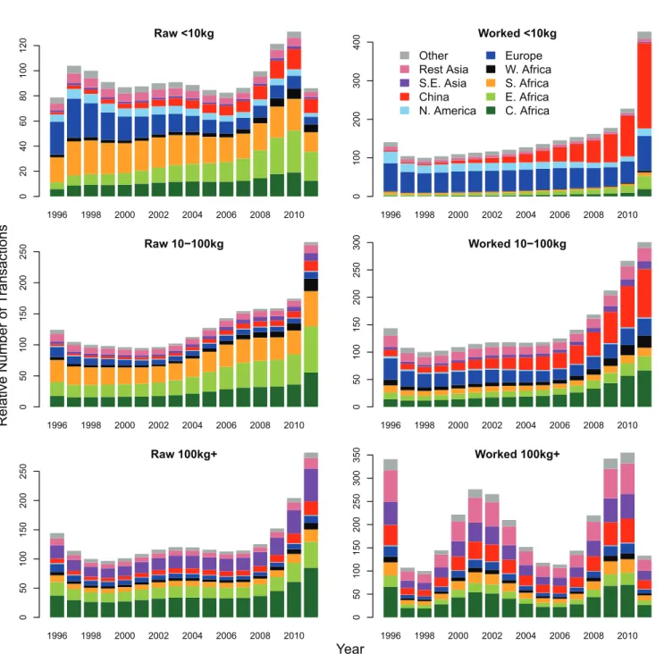 Figure 6. The mean Transactions Index for each region within each ivory class. For each ivory class the Transactions Index (TI) is standardised by setting the 1998 total to 100 to constitute a baseline for comparisons with other years