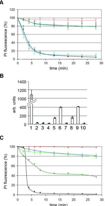 Figure 6. A. Impact of VP1u on NEBD. Quantifications of the PI fluorescences with the mean values and the 95% confidence intervals (bars) after addition of 300 genome-containing wt AAV2 particles and 300 mutant AAV2 per permeabilized HeLa cell