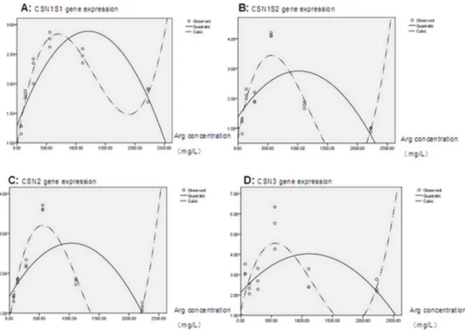 Figure 4. Cubic regression analysis of casein gene expression and arginine concentration
