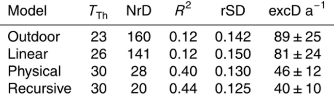 Table 2. Selected regression results.