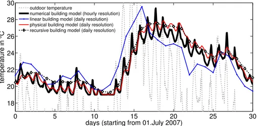 Figure 2. Outdoor air temperature and indoor temperatures calculated from building models for July 2007.