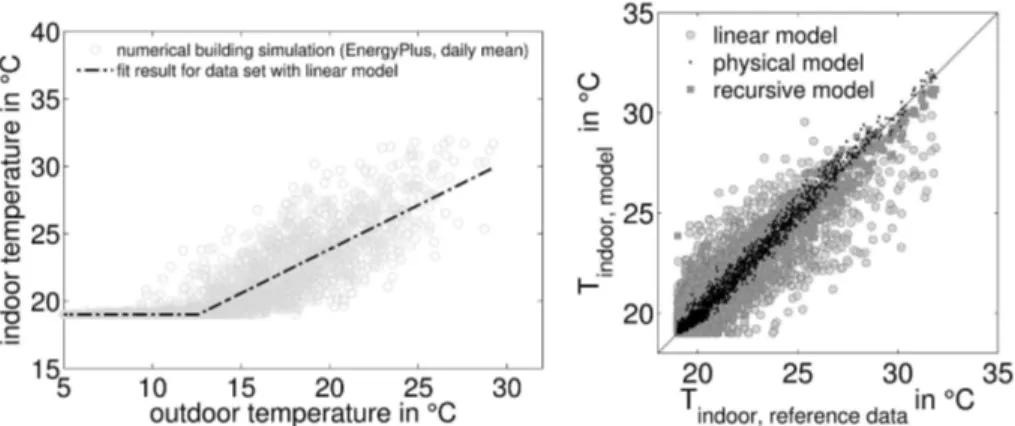Figure 3. Linear building model fitted to simulation results (mean daily indoor temperature) of a typical residential building of Berlin (left), parameterization results of linear, physical, and recursive building model for the residential building data (r